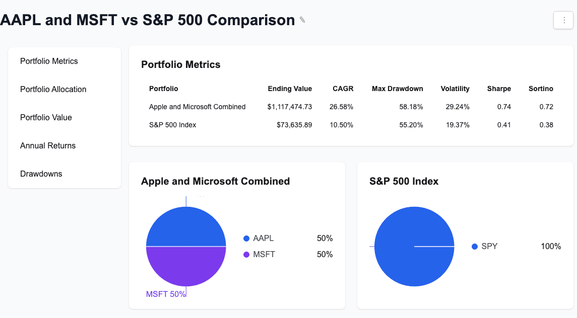 Stock Portfolio Backtest Metrics and Returns