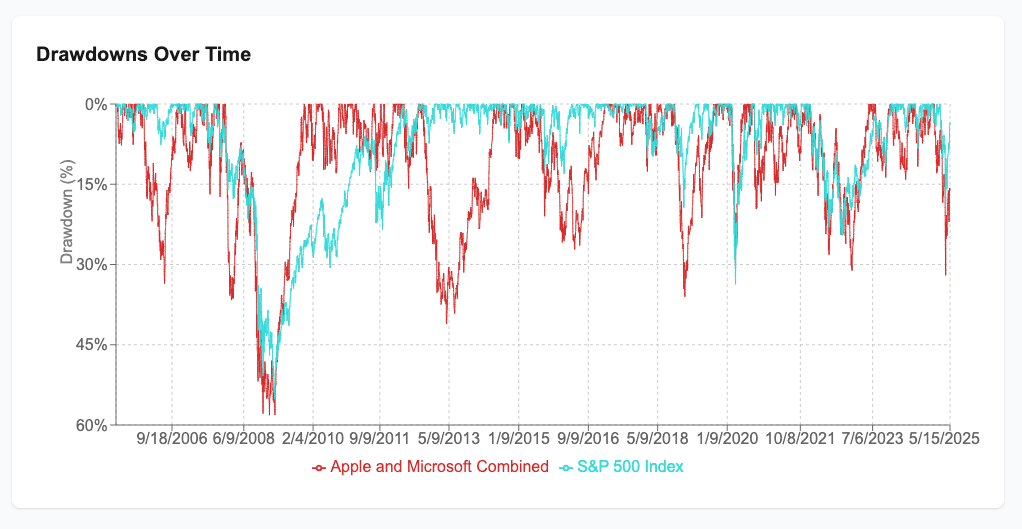 Portfolio Backtest Drawdown Analysis