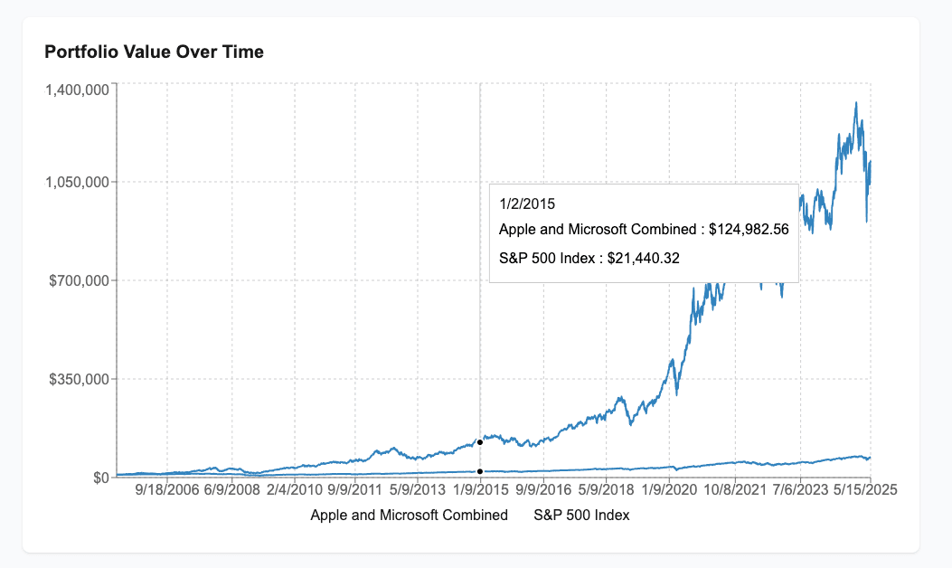 Portfolio Backtest Value Over Time